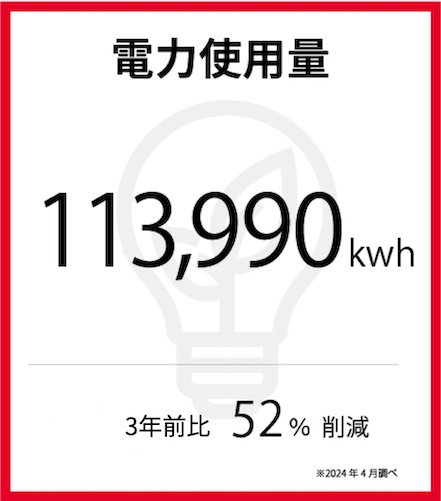 電気使用量 113,990kwh 3年で52％削減 ※2024年4月調べ
