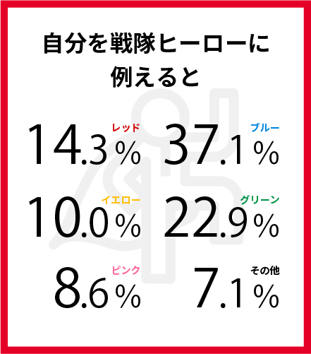 自分を戦隊ヒーローに例えると レッド14.3％ ブルー37.1％ イエロー10.0％ グリーン22.9％ ピンク8.6％ その他7.1％