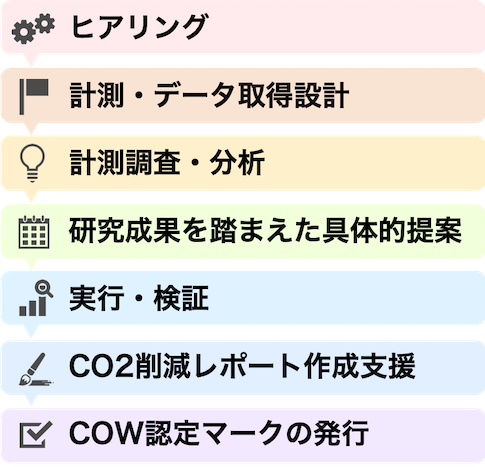 cowの進め方
