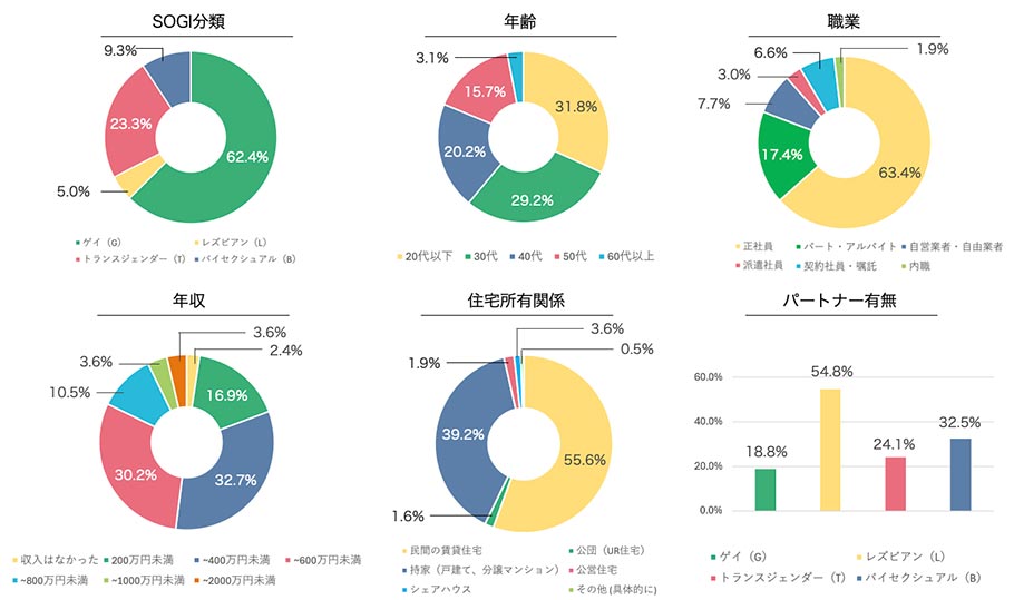 回答者属性