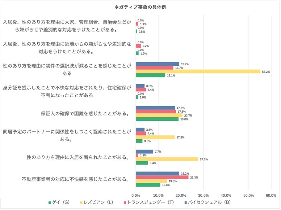 約4割が「（住宅探しで）ネガティブな経験あり」