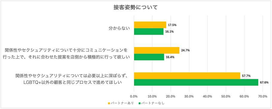 当事者が求める接客姿勢とは