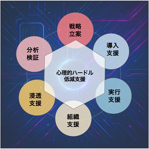 ペンシルが提供するAI導入コンサルティング