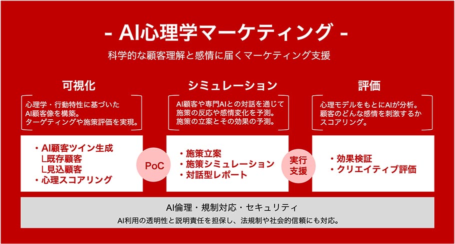 AI心理学マーケティング