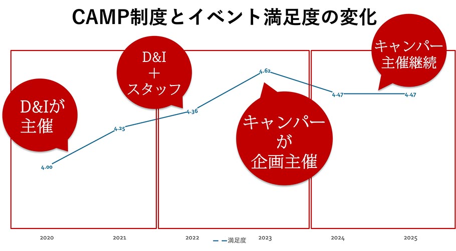 CAMPが生み出した成果