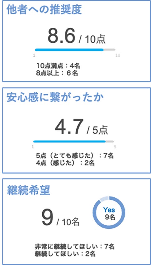 見えてきた成果