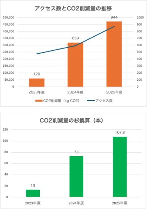「COW」導入によるCO2削減量の推移と成果