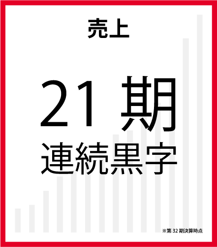 売上　21期連続黒字　※第32期決算時点