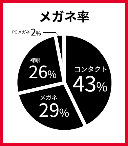 メガネ率 コンタクト43％ メガネ29％ 裸眼26％ PCメガネ2％