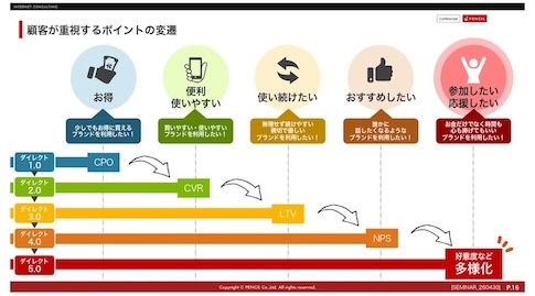 顧客が重視するポイントの変遷(EC1.0〜5.0)