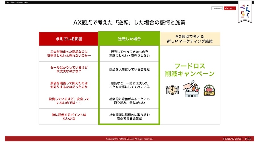 AXの視点転換事例:フードロス削減キャンペーン