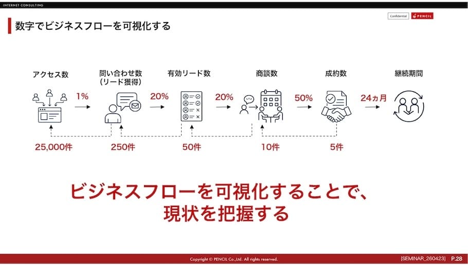 ビジネスフローの「数字の見える化」