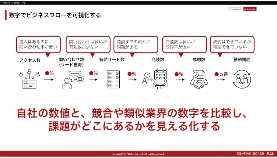 ボトルネックの可視化