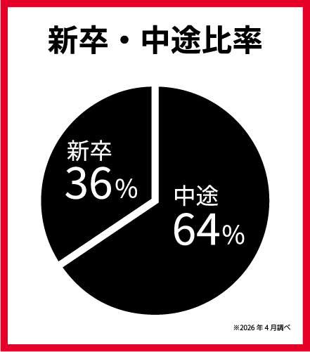 新卒・中途比率 中途36％ 新卒64％ ※2026年4月調べ