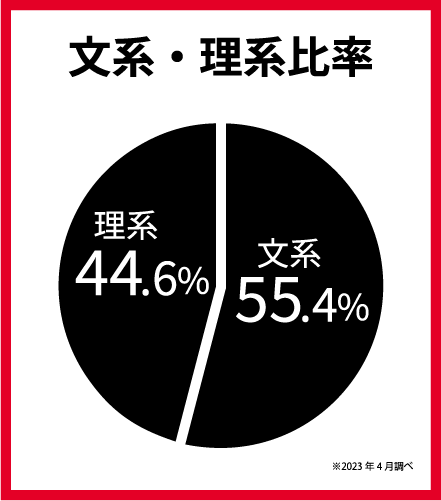 ガラケー4% 文系・理系比率 理系44.6% 文系55.4% ※2023年4月調べ