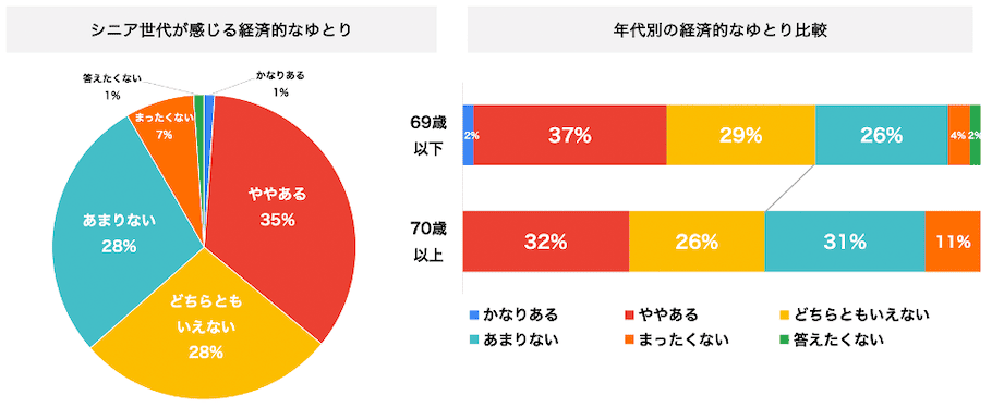 2-2)経済的なゆとり感