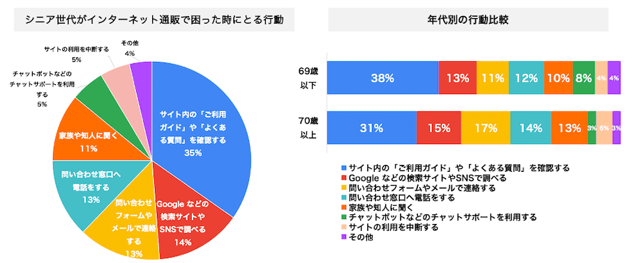 3-7)インターネット通販利用時の不安・不便・困りごと