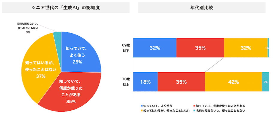 4-2)生成AIの認知度