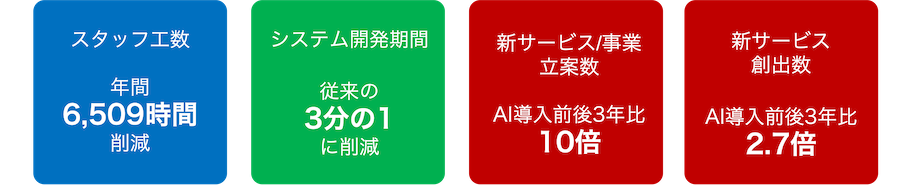 AIとの共進化で生まれた成果