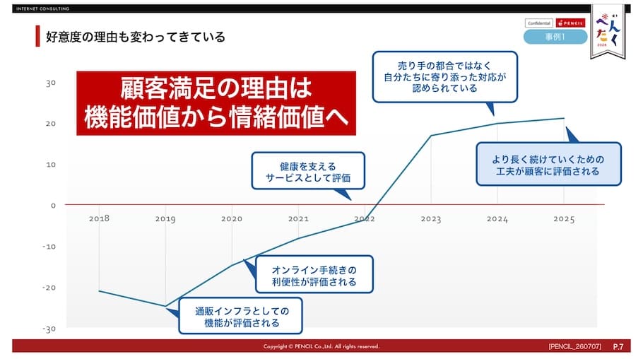NPS(顧客推奨度)の向上事例