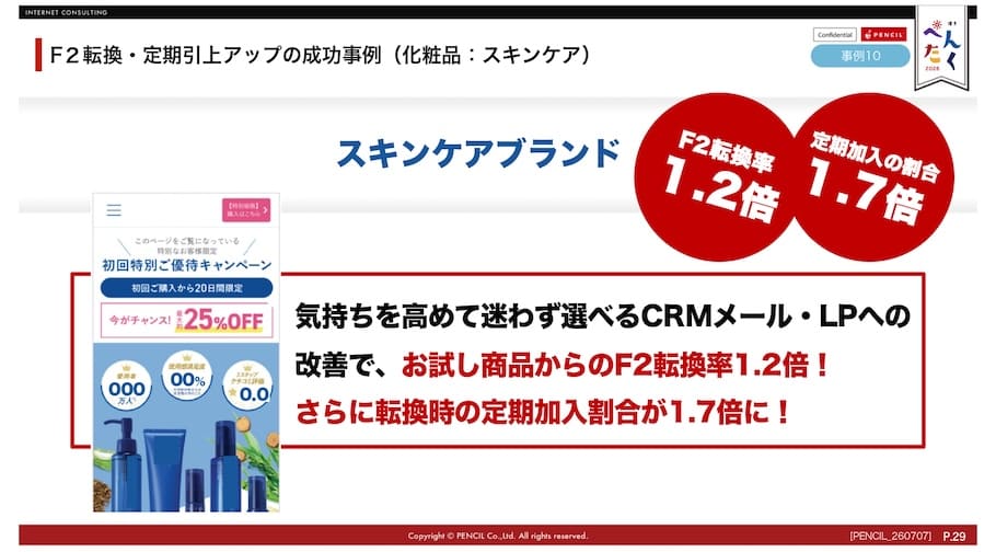 クリエイティブの見直しによる飛躍的改善事例:スキンケアブランド