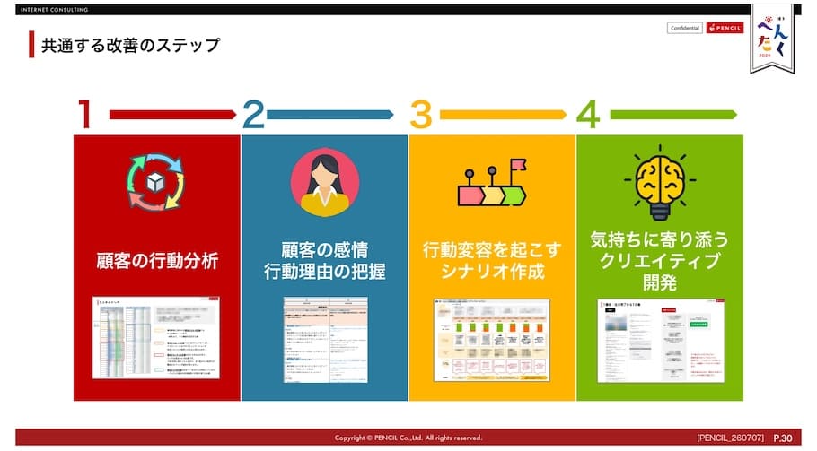 成功に共通する4つのステップ